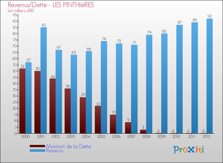 Evolution comparée de la dette et des revenus pour la commune de LES PINTHIèRES de 2000 à 2012 Comparaison de la dette et des revenus pour LES PINTHIèRES de 2000 à 2012