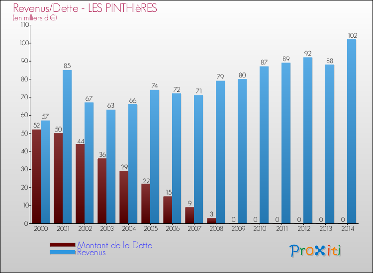 Evolution comparée de la dette et des revenus pour la commune de LES PINTHIèRES de 2000 à 2014 Comparaison de la dette et des revenus pour LES PINTHIèRES de 2000 à 2014
