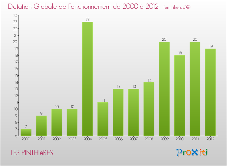 Evolution du montant de la Dotation Globale de Fonctionnement pour la commune de LES PINTHIèRES de 2000 à 2012 Evolution du montant de la Dotation Globale de Fonctionnement pour LES PINTHIèRES de 2000 à 2012