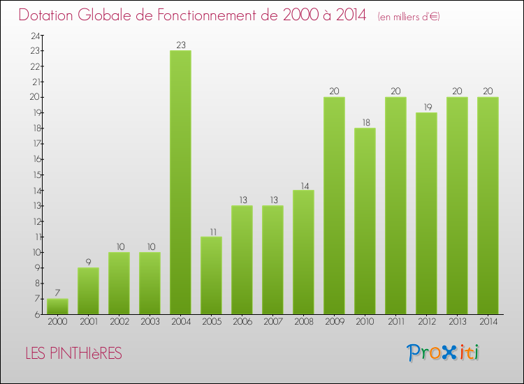 Evolution du montant de la Dotation Globale de Fonctionnement pour la commune de LES PINTHIèRES de 2000 à 2014 Evolution du montant de la Dotation Globale de Fonctionnement pour LES PINTHIèRES de 2000 à 2014