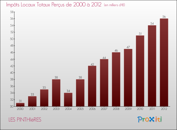 Evolution des Impôts Locaux pour la commune de LES PINTHIèRES de 2000 à 2012 Evolution des Impôts Locaux pour LES PINTHIèRES de 2000 à 2012