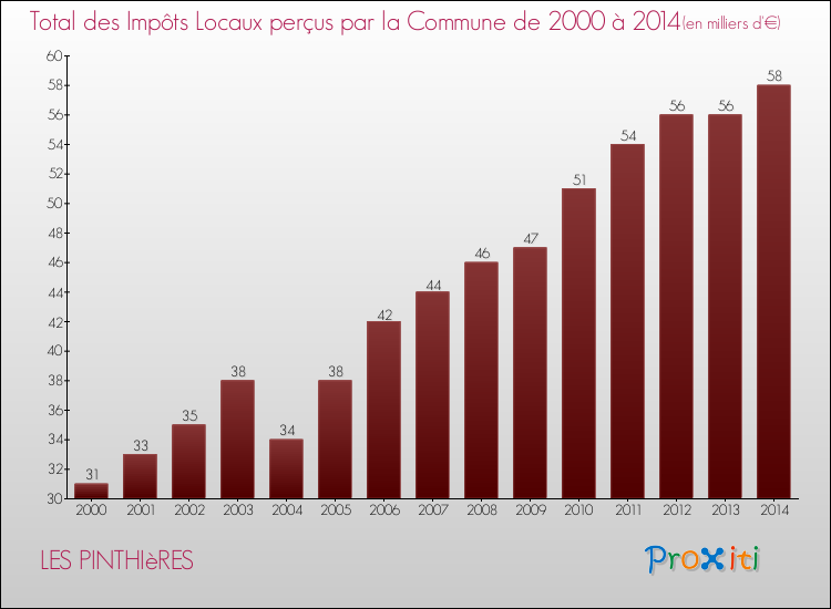 Evolution des Impôts Locaux pour la commune de LES PINTHIèRES de 2000 à 2014 Evolution des Impôts Locaux pour LES PINTHIèRES de 2000 à 2014