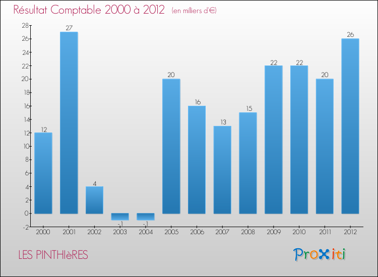 Evolution du résultat comptable pour la commune de LES PINTHIèRES de 2000 à 2012 Evolution du résultat comptable pour LES PINTHIèRES de 2000 à 2012