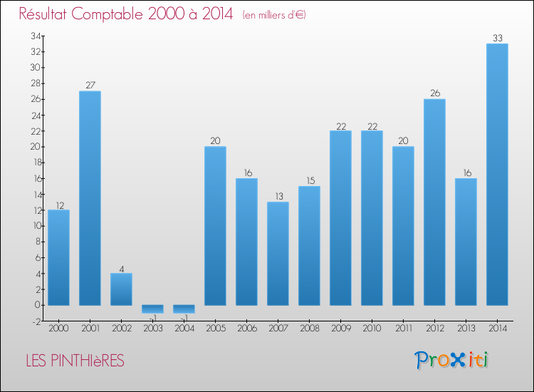 Evolution du résultat comptable pour la commune de LES PINTHIèRES de 2000 à 2014 Evolution du résultat comptable pour LES PINTHIèRES de 2000 à 2014