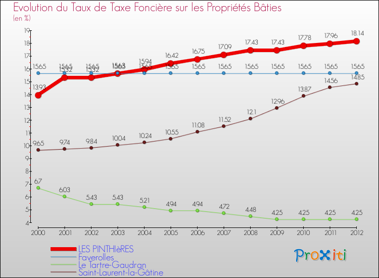 Evolution du taux de la taxe foncière sur le bati pour LES PINTHIèRES et les communes proches de 2000 à 2012 Comparaison des taux de taxe foncière sur le bati pour LES PINTHIèRES et les communes voisines de 2000 à 2012
