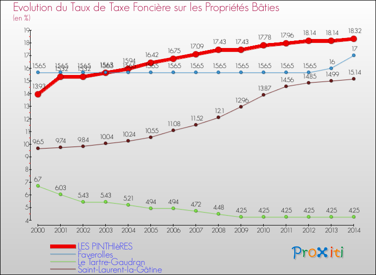 Evolution du taux de la taxe foncière sur le bati pour LES PINTHIèRES et les communes proches de 2000 à 2014 Comparaison des taux de taxe foncière sur le bati pour LES PINTHIèRES et les communes voisines de 2000 à 2014