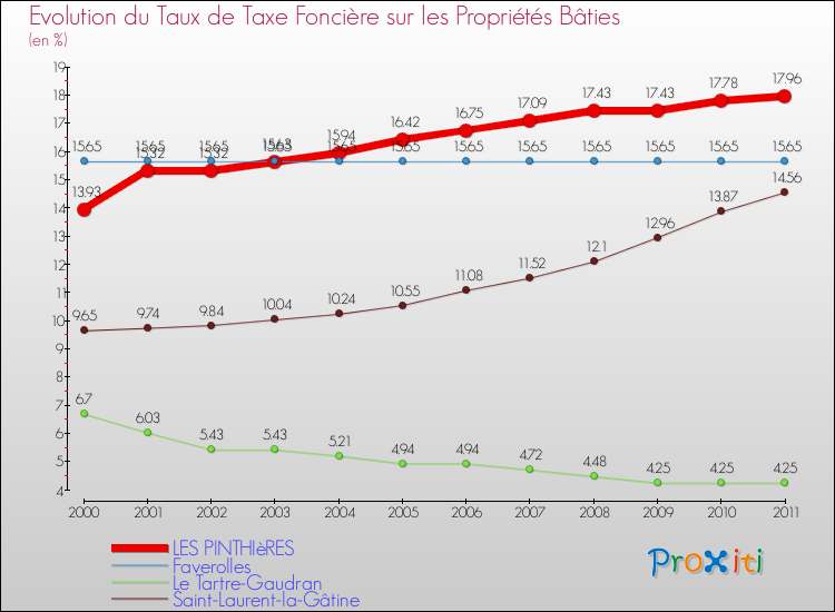 Evolution du taux de la taxe foncière sur le bati pour LES PINTHIèRES et les communes proches Comparaison des taux de taxe foncière sur le bati pour LES PINTHIèRES et les communes voisines