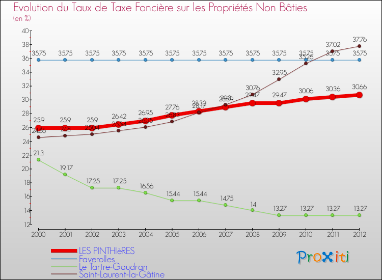Evolution du taux de la taxe foncière sur les immeubles et terrains non batis pour LES PINTHIèRES et les communes proches de 2000 à 2012 Comparaison des taux de la taxe foncière sur les immeubles et terrains non batis pour LES PINTHIèRES et les communes voisines de 2000 à 2012
