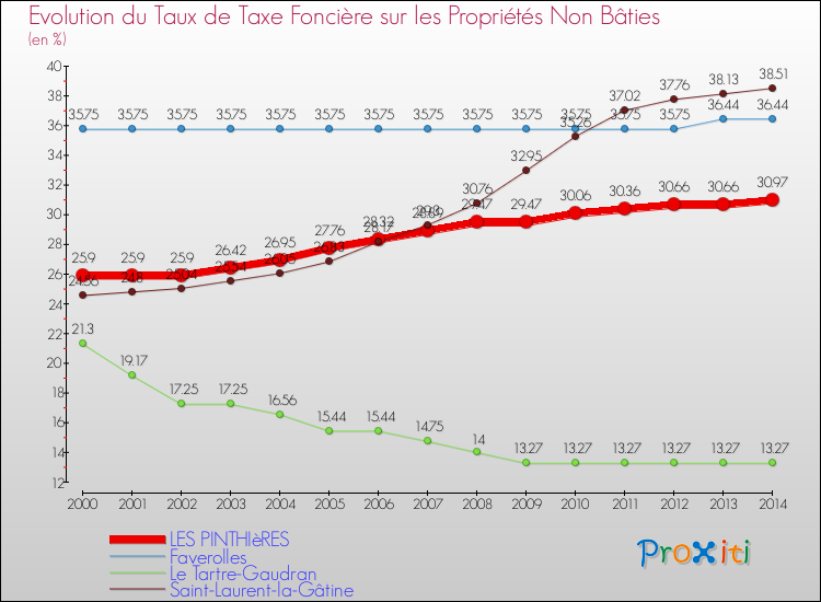 Evolution du taux de la taxe foncière sur les immeubles et terrains non batis pour LES PINTHIèRES et les communes proches de 2000 à 2014 Comparaison des taux de la taxe foncière sur les immeubles et terrains non batis pour LES PINTHIèRES et les communes voisines de 2000 à 2014