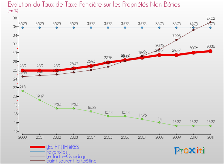 Evolution du taux de la taxe foncière sur les immeubles et terrains non batis pour LES PINTHIèRES et les communes proches Comparaison des taux de la taxe foncière sur les immeubles et terrains non batis pour LES PINTHIèRES et les communes voisines