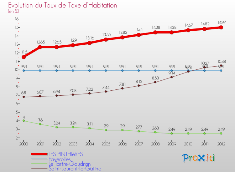Evolution du taux de la taxe d'habitation pour LES PINTHIèRES et les communes proches Comparaison des taux de la taxe d'habitation pour LES PINTHIèRES et les communes voisines