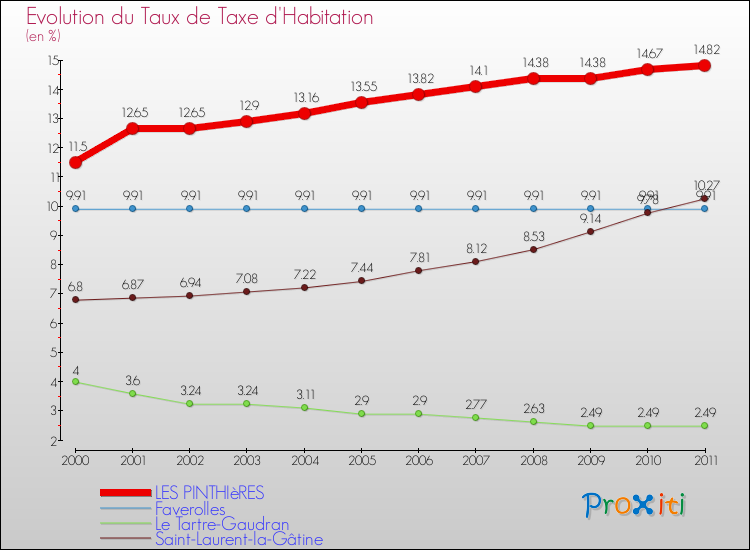 Evolution du taux de la taxe d'habitation pour LES PINTHIèRES et les communes proches Comparaison des taux de la taxe d'habitation pour LES PINTHIèRES et les communes voisines