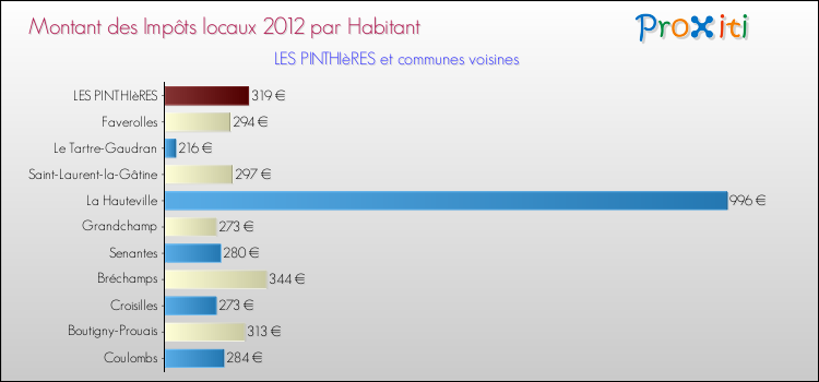 Montant des impôts locaux par Habitant pour LES PINTHIèRES et les communes proches Comparaison des impôts locaux par habitant pour LES PINTHIèRES et les communes voisines