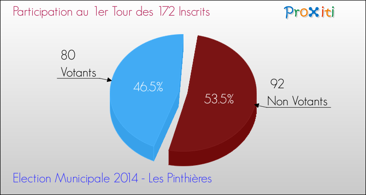 Participation au 1er Tour des Elections Municipales 2014 de la commune de Les Pinthières Elections Municipales 2014 - Participation au 1er Tour pour la commune de Les Pinthières