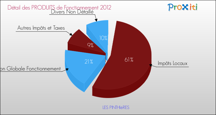 Décomposition du Budget de Fonctionnement 2012 de la commune de LES PINTHIèRES Budget de Fonctionnement 2012 pour la commune de LES PINTHIèRES