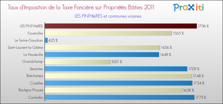 Taux d'imposition de la taxe foncière sur le bati 2011 pour LES PINTHIèRES et les communes proches Comparaison des taux d'imposition de la taxe foncière sur le bati 2011 pour LES PINTHIèRES et les communes voisines