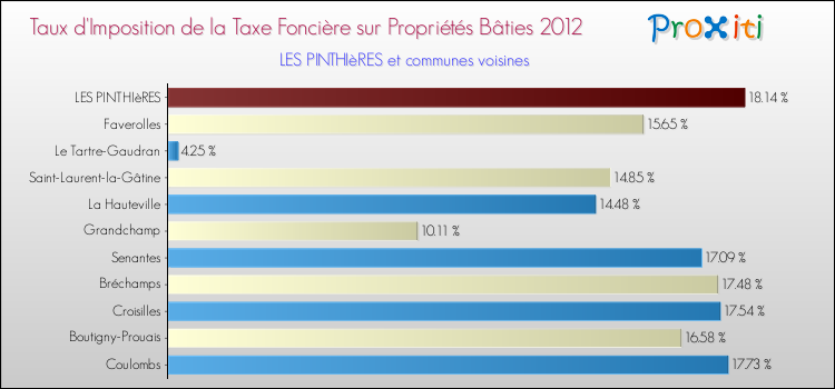 Taux d'imposition de la taxe foncière sur le bati 2012 pour LES PINTHIèRES et les communes proches Comparaison des taux d'imposition de la taxe foncière sur le bati 2012 pour LES PINTHIèRES et les communes voisines
