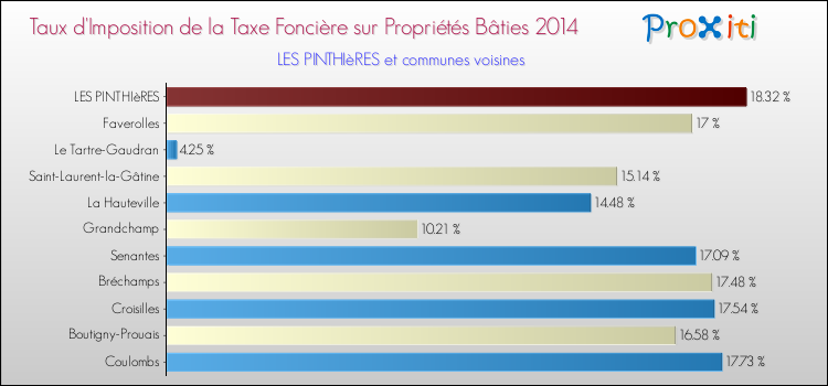 Taux d'imposition de la taxe foncière sur le bati 2014 pour LES PINTHIèRES et les communes proches Comparaison des taux d'imposition de la taxe foncière sur le bati 2014 pour LES PINTHIèRES et les communes voisines