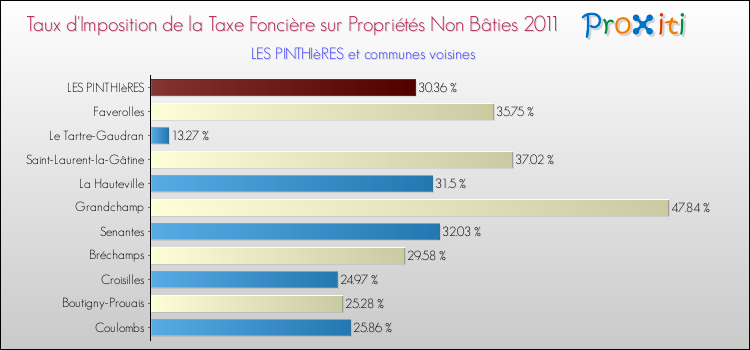 Taux d'imposition de la taxe foncière sur les immeubles et terrains non batis 2011 pour LES PINTHIèRES et les communes proches Comparaison des taux d'imposition de la taxe foncière sur les immeubles et terrains non batis 2011 pour LES PINTHIèRES et les communes voisines