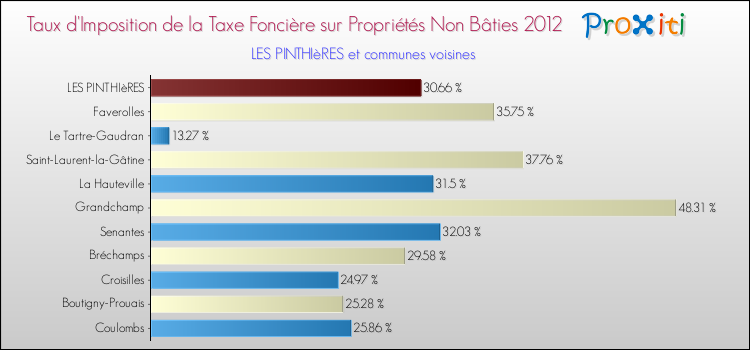 Taux d'imposition de la taxe foncière sur les immeubles et terrains non batis 2012 pour LES PINTHIèRES et les communes proches Comparaison des taux d'imposition de la taxe foncière sur les immeubles et terrains non batis 2012 pour LES PINTHIèRES et les communes voisines