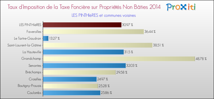Taux d'imposition de la taxe foncière sur les immeubles et terrains non batis 2014 pour LES PINTHIèRES et les communes proches Comparaison des taux d'imposition de la taxe foncière sur les immeubles et terrains non batis 2014 pour LES PINTHIèRES et les communes voisines