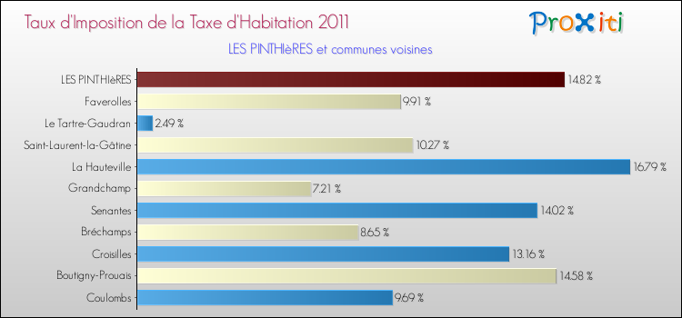 Taux d'imposition de la taxe d'habitation 2011 pour LES PINTHIèRES et les communes proches Comparaison des taux d'imposition de la taxe d'habitation 2011 pour LES PINTHIèRES et les communes voisines