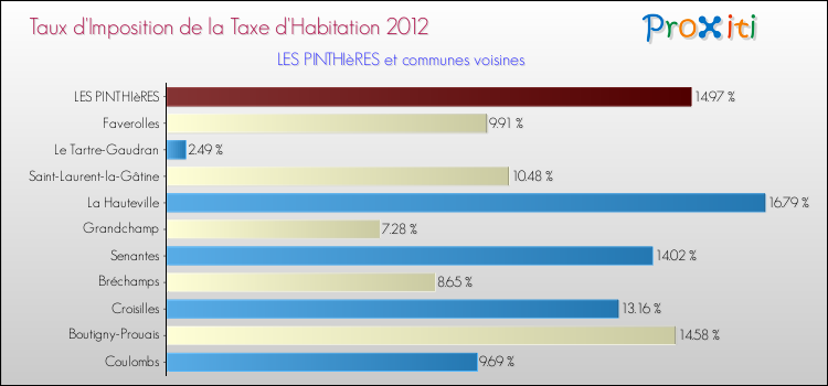 Taux d'imposition de la taxe d'habitation 2012 pour LES PINTHIèRES et les communes proches Comparaison des taux d'imposition de la taxe d'habitation 2012 pour LES PINTHIèRES et les communes voisines