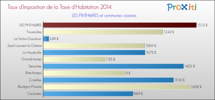 Taux d'imposition de la taxe d'habitation 2014 pour LES PINTHIèRES et les communes proches Comparaison des taux d'imposition de la taxe d'habitation 2014 pour LES PINTHIèRES et les communes voisines