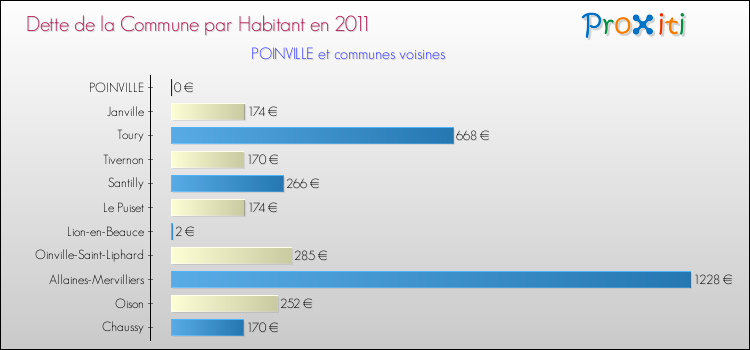 Dette par habitant de la commune en 2011 pour POINVILLE et les communes proches Comparaison de la dette par habitant de la commune en 2011 pour POINVILLE et les communes voisines