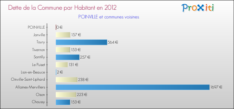 Dette par habitant de la commune en 2012 pour POINVILLE et les communes proches Comparaison de la dette par habitant de la commune en 2012 pour POINVILLE et les communes voisines