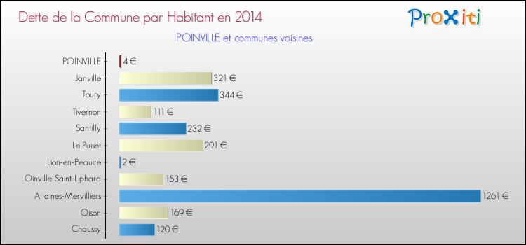 Dette par habitant de la commune en 2014 pour POINVILLE et les communes proches Comparaison de la dette par habitant de la commune en 2014 pour POINVILLE et les communes voisines