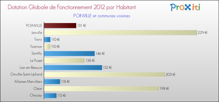 Montant des dotations globales de fonctionnement DGF par Habitant pour POINVILLE et les communes proches Comparaison des des dotations globales de fonctionnement DGF par habitant pour POINVILLE et les communes voisines