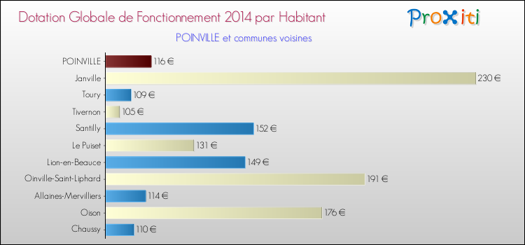 Montant des dotations globales de fonctionnement DGF par Habitant pour POINVILLE et les communes proches en 2014. Comparaison des des dotations globales de fonctionnement DGF par habitant pour POINVILLE et les communes voisines en 2014.