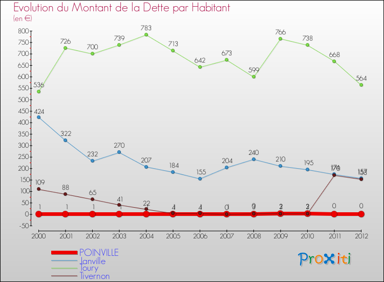 Evolution de la dette par habitant pour la commune de POINVILLE et les communes proches de 2000 à 2012 Comparaison de la dette par habitant pour POINVILLE et les communes voisines de 2000 à 2012