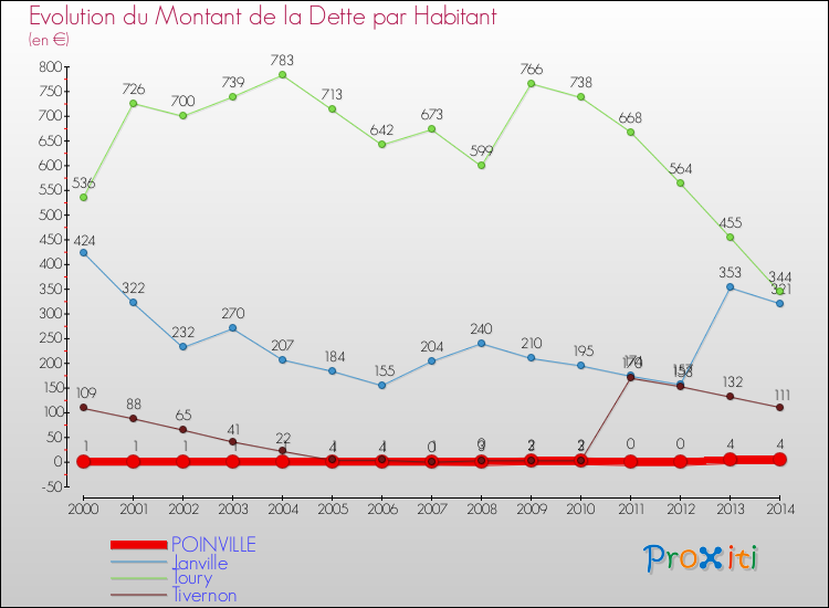 Evolution de la dette par habitant pour la commune de POINVILLE et les communes proches de 2000 à 2014 Comparaison de la dette par habitant pour POINVILLE et les communes voisines de 2000 à 2014