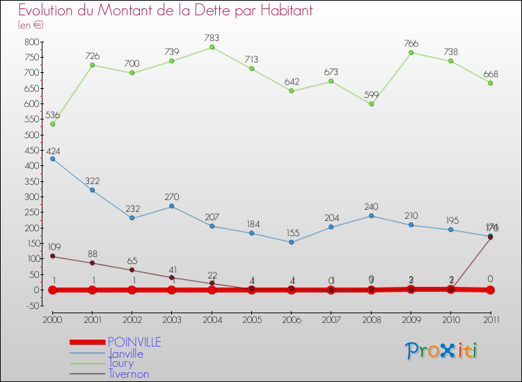 Evolution de la dette par habitant pour la commune de POINVILLE et les communes proches Comparaison de la dette par habitant pour POINVILLE et les communes voisines
