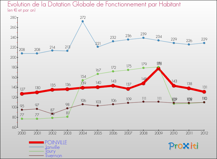 Evolution et montant de la dotation globale de fonctionnement par Habitant pour POINVILLE et les communes proches Comparaison des dotations globales de fonctionnement par habitant pour POINVILLE et les communes voisines