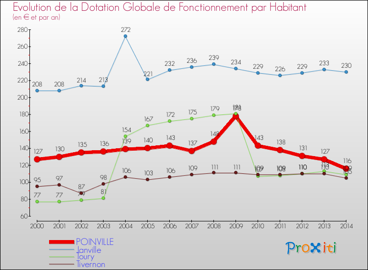 Evolution et montant de la dotation globale de fonctionnement par Habitant pour POINVILLE et les communes proches de 2000 à 2014. Comparaison des dotations globales de fonctionnement par habitant pour POINVILLE et les communes voisines de 2000 à 2014.