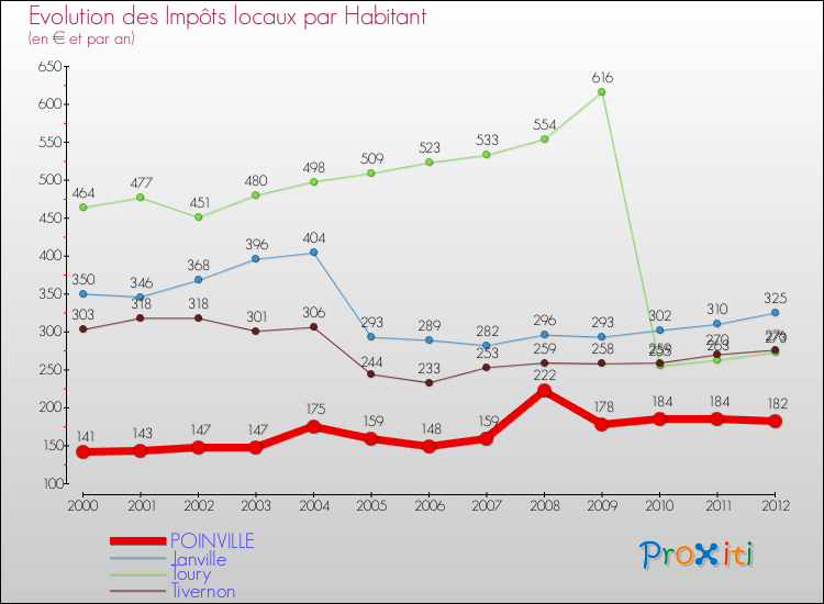 Evolution et montant des impôts locaux par Habitant pour POINVILLE et les communes proches Comparaison des impôts locaux par habitant pour POINVILLE et les communes voisines