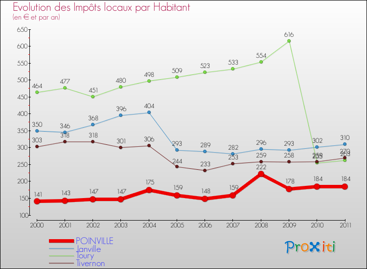 Evolution et montant des impôts locaux par Habitant pour POINVILLE et les communes proches Comparaison des impôts locaux par habitant pour POINVILLE et les communes voisines