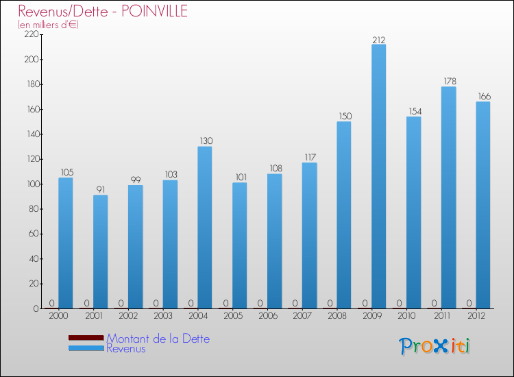 Evolution comparée de la dette et des revenus pour la commune de POINVILLE de 2000 à 2012 Comparaison de la dette et des revenus pour POINVILLE de 2000 à 2012