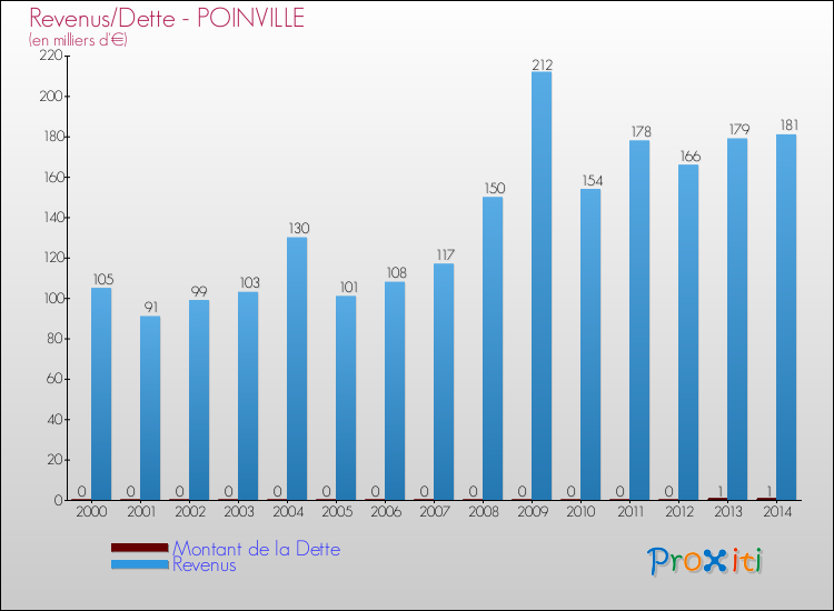 Evolution comparée de la dette et des revenus pour la commune de POINVILLE de 2000 à 2014 Comparaison de la dette et des revenus pour POINVILLE de 2000 à 2014