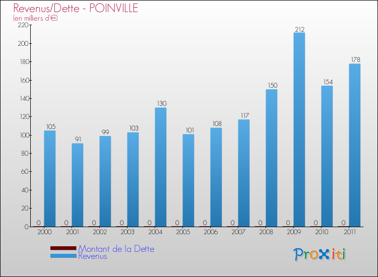 Evolution comparée de la dette et des revenus pour la commune de POINVILLE de 2000 à 2011 Comparaison de la dette et des revenus pour POINVILLE de 2000 à 2011