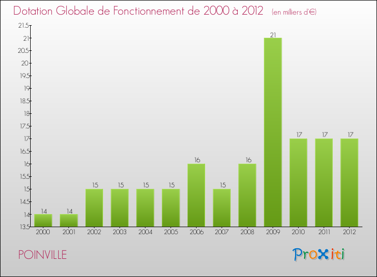 Evolution du montant de la Dotation Globale de Fonctionnement pour la commune de POINVILLE de 2000 à 2012 Evolution du montant de la Dotation Globale de Fonctionnement pour POINVILLE de 2000 à 2012