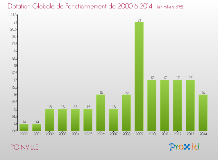 Evolution du montant de la Dotation Globale de Fonctionnement pour la commune de POINVILLE de 2000 à 2014 Evolution du montant de la Dotation Globale de Fonctionnement pour POINVILLE de 2000 à 2014