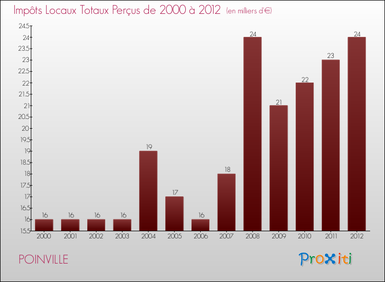 Evolution des Impôts Locaux pour la commune de POINVILLE de 2000 à 2012 Evolution des Impôts Locaux pour POINVILLE de 2000 à 2012