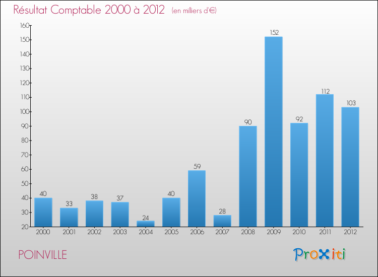 Evolution du résultat comptable pour la commune de POINVILLE de 2000 à 2012 Evolution du résultat comptable pour POINVILLE de 2000 à 2012