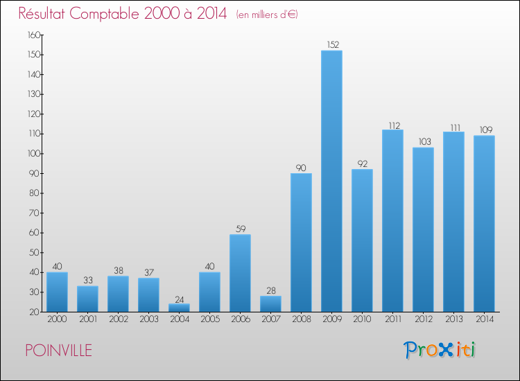 Evolution du résultat comptable pour la commune de POINVILLE de 2000 à 2014 Evolution du résultat comptable pour POINVILLE de 2000 à 2014