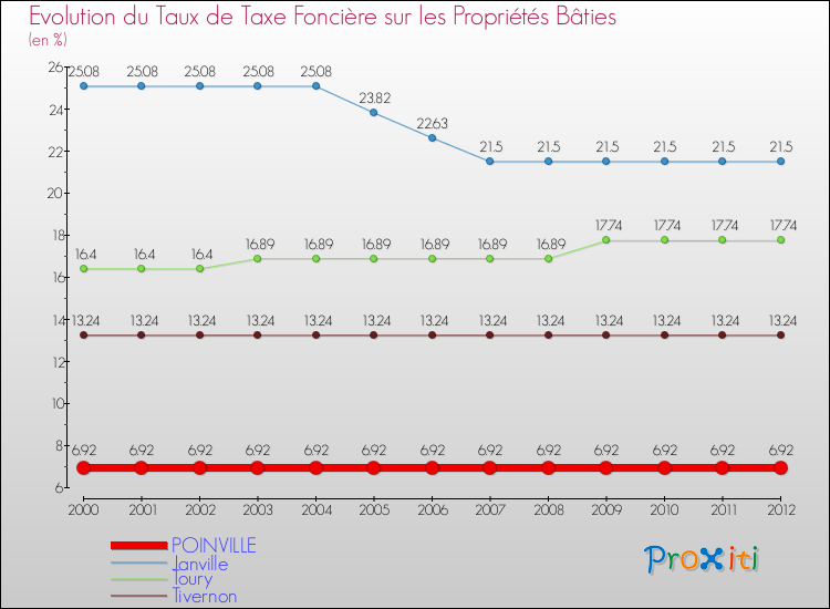 Evolution du taux de la taxe foncière sur le bati pour POINVILLE et les communes proches de 2000 à 2012 Comparaison des taux de taxe foncière sur le bati pour POINVILLE et les communes voisines de 2000 à 2012