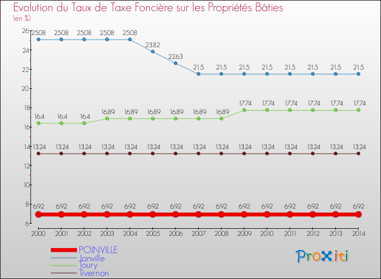 Evolution du taux de la taxe foncière sur le bati pour POINVILLE et les communes proches de 2000 à 2014 Comparaison des taux de taxe foncière sur le bati pour POINVILLE et les communes voisines de 2000 à 2014